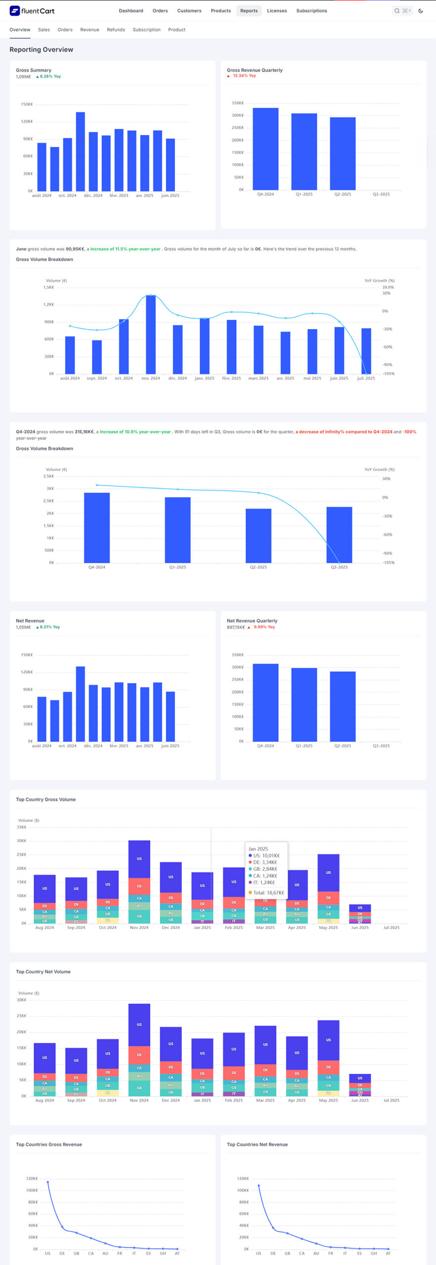 FluentCart dashboard displaying e-commerce revenues, orders and volumes by country
