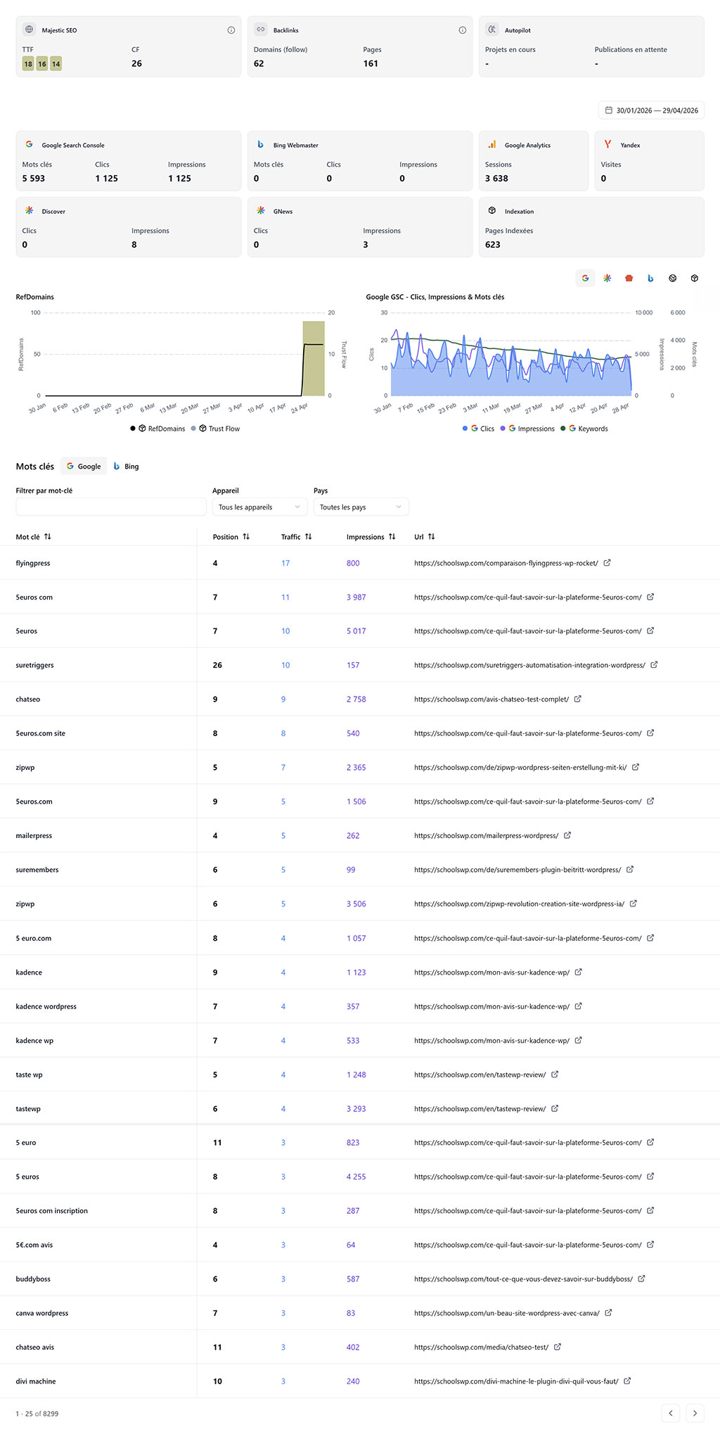 Capture du dashboard Otomatic.ai avec métriques SEO, 5 593 mots-clés GSC, 623 pages indexées et tableau de requêtes.