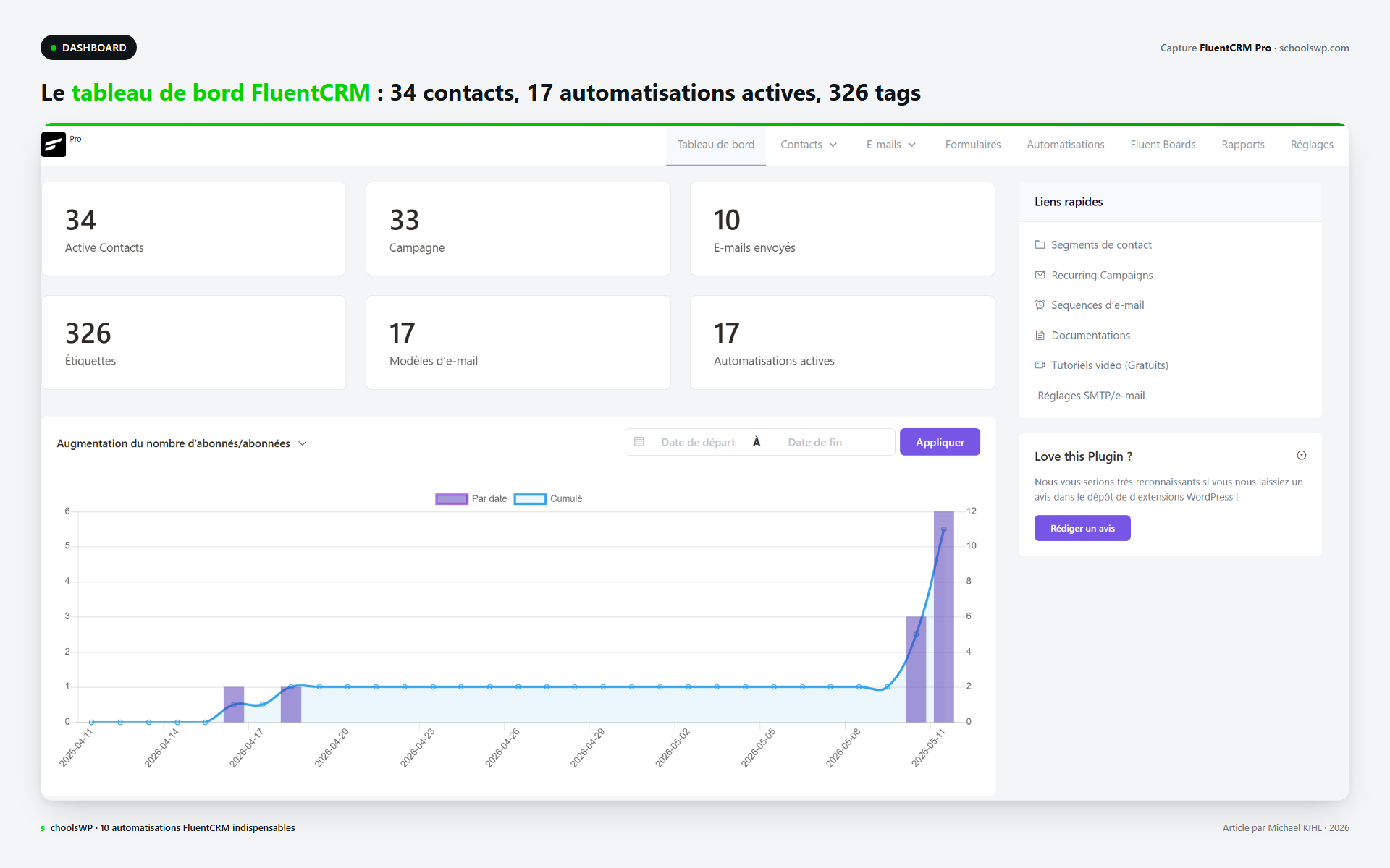 Tableau de bord FluentCRM Pro : 34 contacts actifs, 33 campagnes, 326 tags, 17 automatisations actives sur schoolsWP