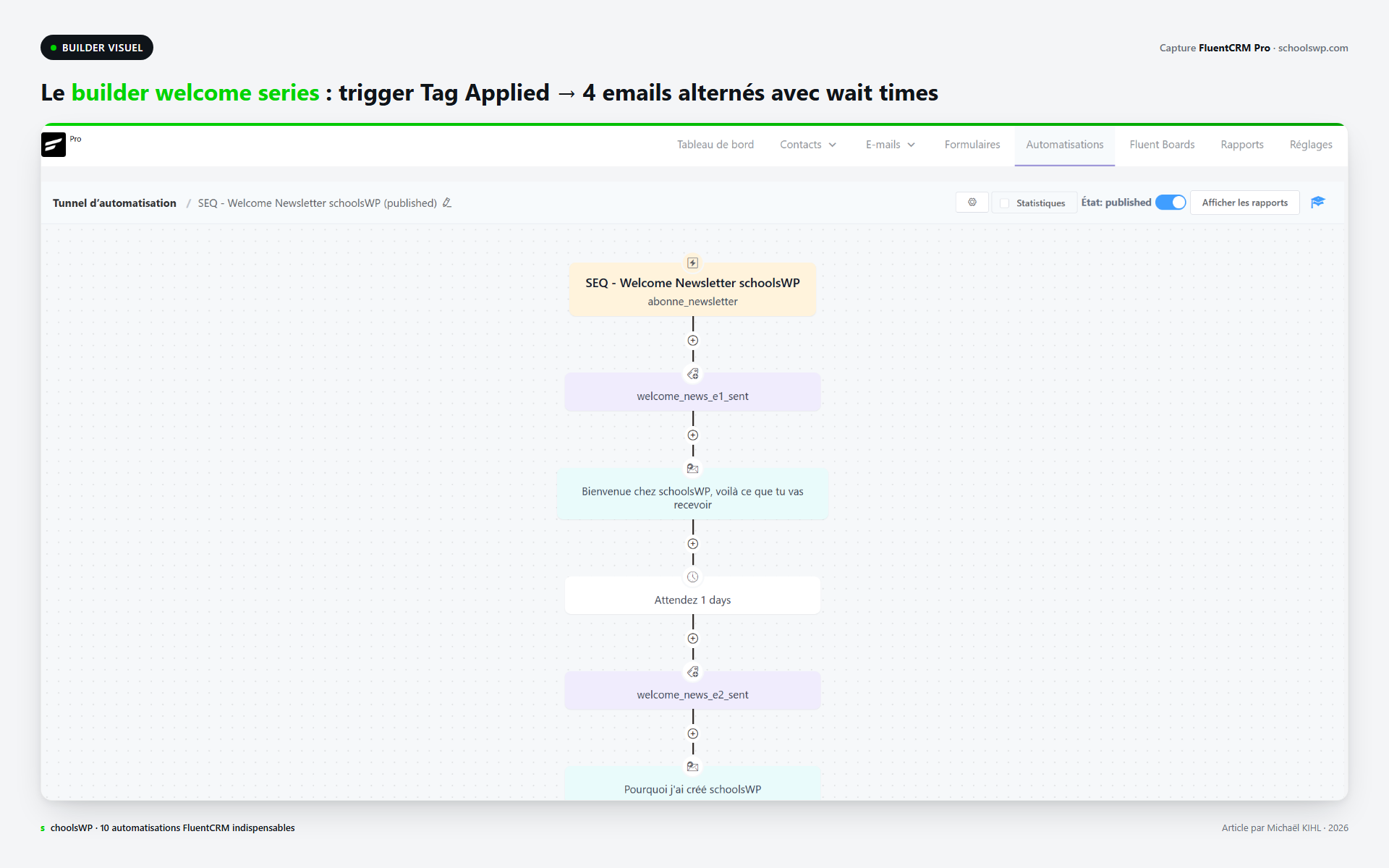 Builder visuel d'un funnel welcome FluentCRM 4 emails avec trigger Tag Applied et wait times progressifs