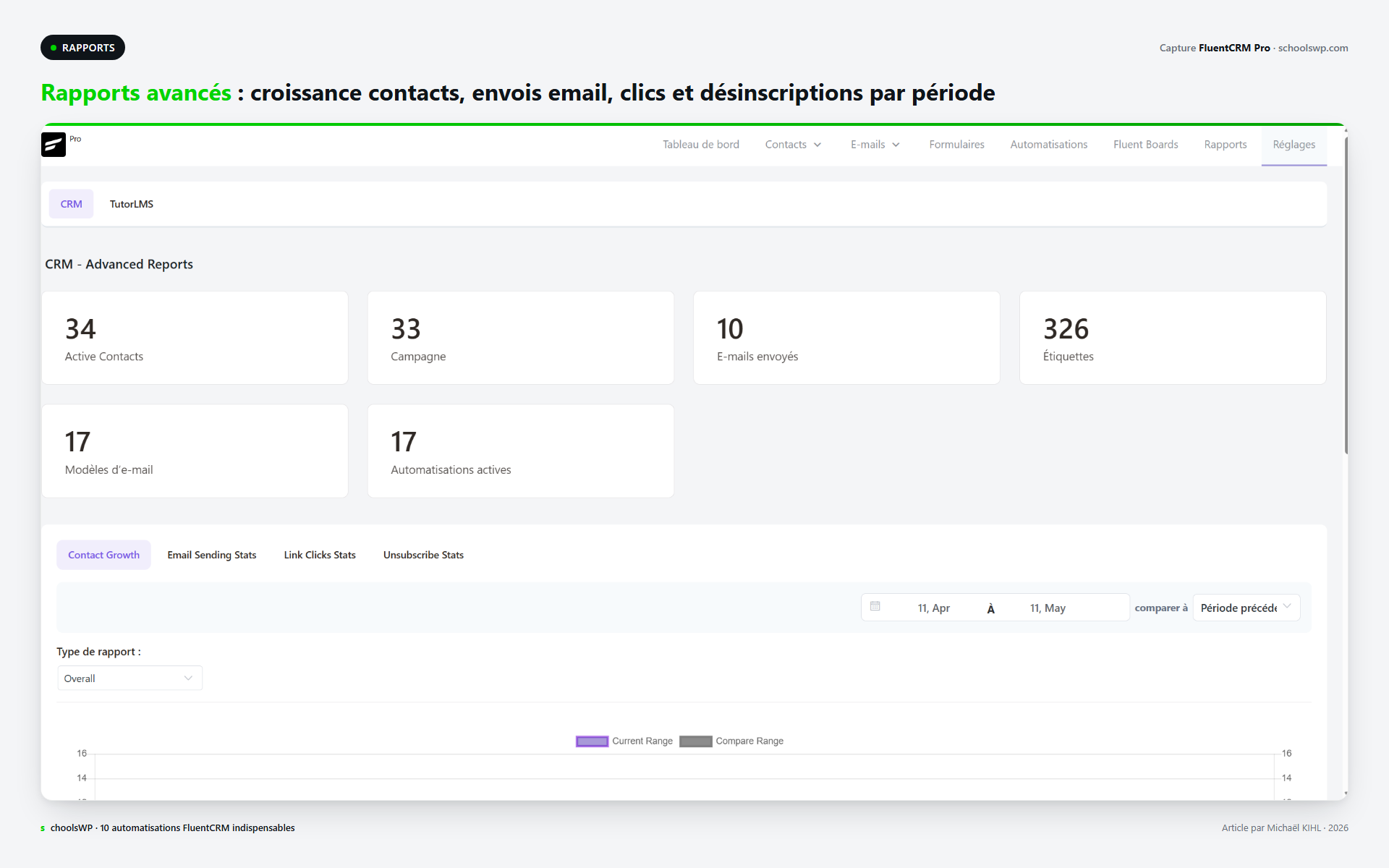 Rapports avances FluentCRM : croissance contacts mensuelle, comparaison periode precedente, statistiques email sur 30 jours